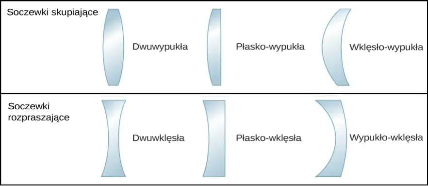 Jak obliczyć grubość soczewki: kluczowe czynniki, które musisz znać